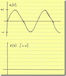 Discontinuities in phase and amplitude cancel each other (when we allow a(t) to be positive or negative)