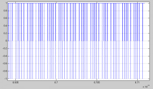 Control signal (output of comparator) has a period proportionate with input signal