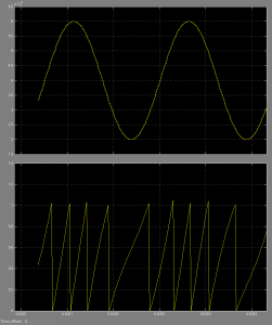 Upper plot showing sinusoid with offset; lower plot integrator-with-reset of the upper