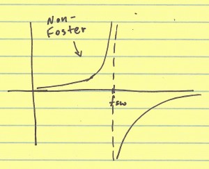 Capacitor impedance translated to higher frequency